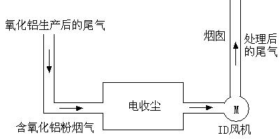 高壓變頻器在氧化鋁焙燒爐除塵風(fēng)機中的應(yīng)用